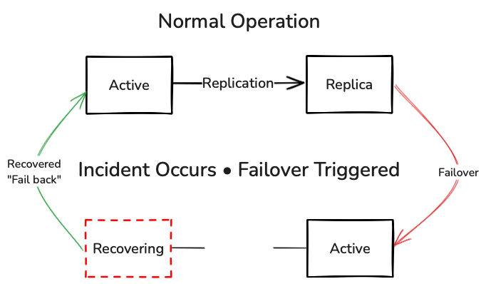 Data and Workflows replicate to the Replica. Failover transfers control to the Replica that becomes the active Namespace. After resolution, control fails back to the original